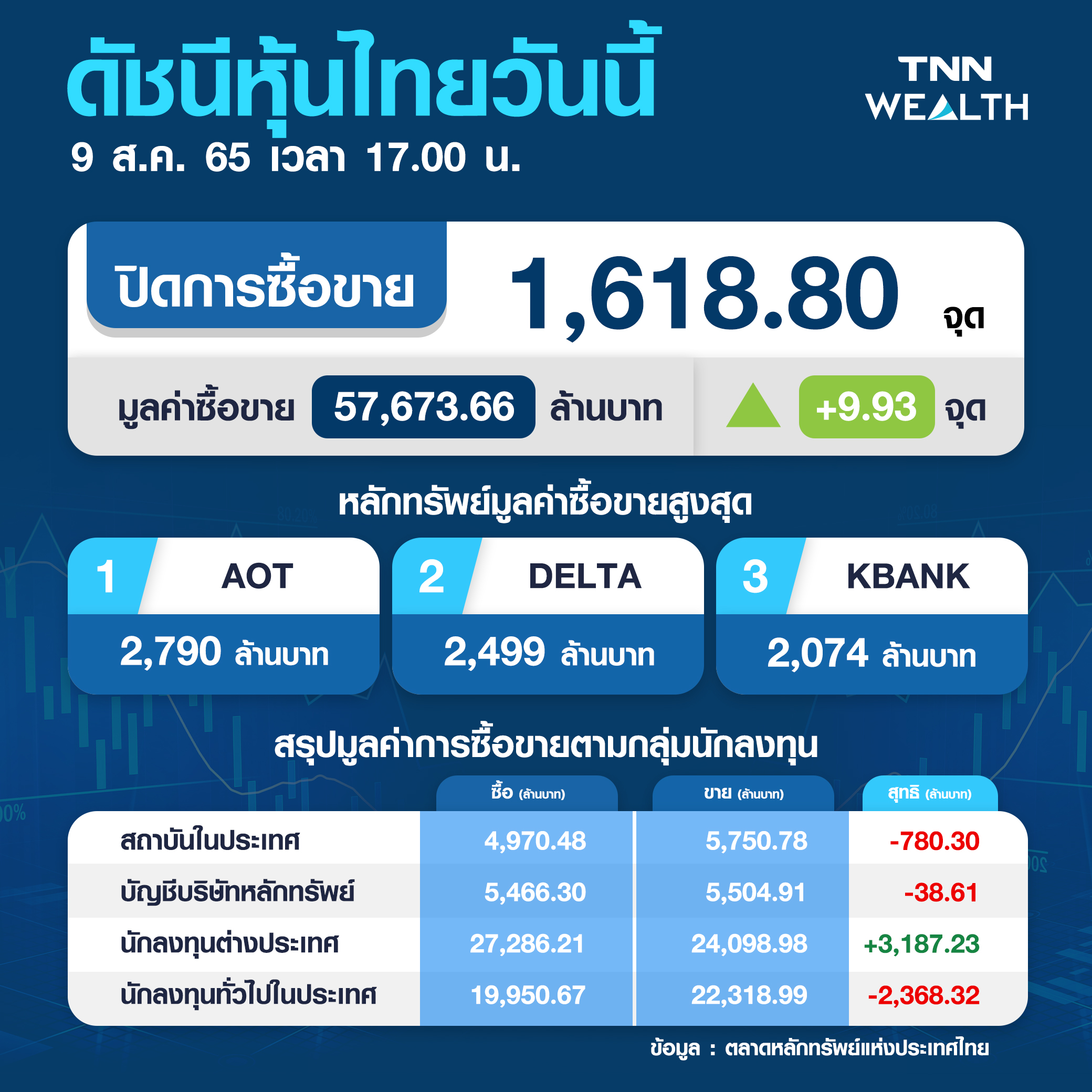 หุ้นไทยปิดพุ่ง !  เม็ดเงินต่างชาติไหลทะลัก  ชู 3 หุ้นน่าช้อป