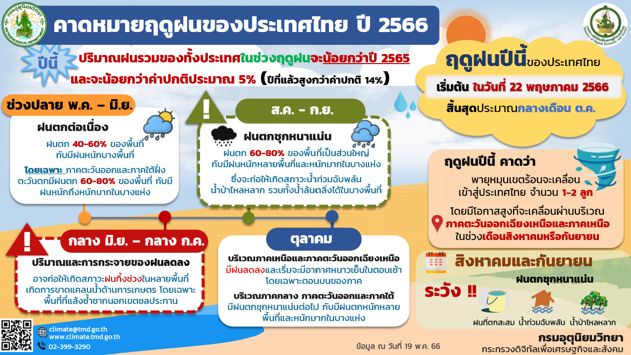 กรมอุตุนิยมวิทยา คาดหมาย ฤดูฝน ปี 2566 ช่วงไหน? ฝนตกต่อเนื่อง-ฝนตกชุกหนาแน่น กรมอุตุนิยมวิทยา คาดหมาย ฤดูฝน ปี 2566 ช่วงไหน? ฝนตกต่อเนื่อง-ฝนตกชุกหนาแน่น