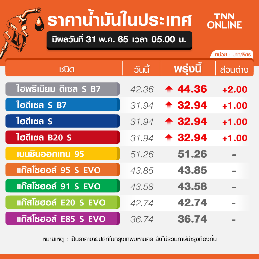 แวะปั๊มด่วน! พรุ่งนี้ดีเซลขึ้นราคา 1 บาท ดีเซลพรีเมียมพุ่ง 2 บาท/ลิตร แวะปั๊มด่วน! พรุ่งนี้ดีเซลขึ้นราคา 1 บาท ดีเซลพรีเมียมพุ่ง 2 บาท/ลิตร