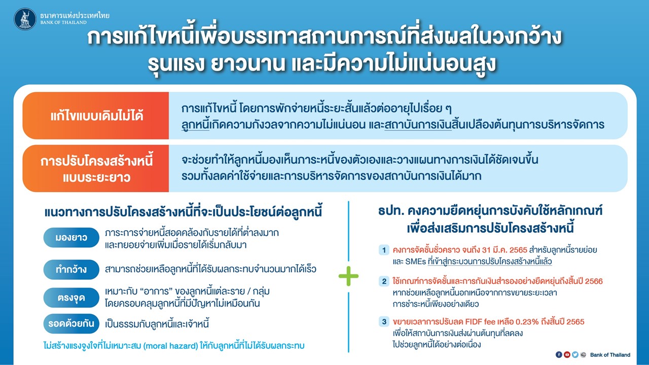 เปิดรายละเอียด ธปท.ออกมาตรการเพิ่มเติมช่วยลูกหนี้ได้รับผลกระทบจากโควิด