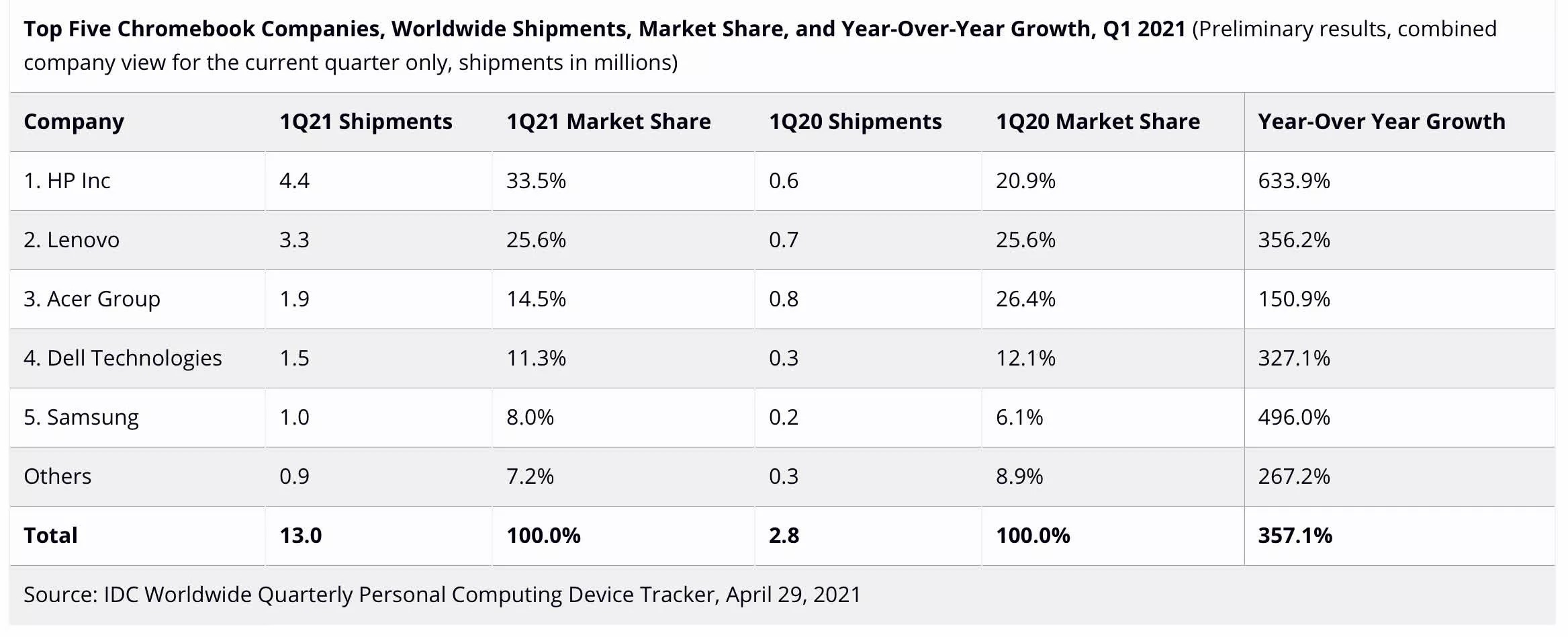 IDC เผยยอดขายแท็บเล็ตปีนี้ยังพุ่งสูงขึ้น ส่วน Apple iPad ครองอันดับ 1 เหมือนเดิม IDC เผยยอดขายแท็บเล็ตปีนี้ยังพุ่งสูงขึ้น ส่วน Apple iPad ครองอันดับ 1 เหมือนเดิม