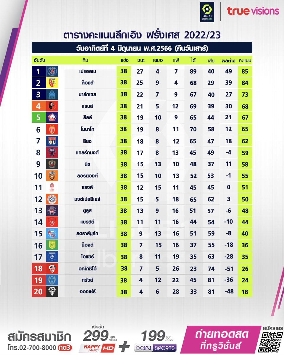 สรุปตารางคะแนนฟุตบอล 5 ลีกหลักยุโรป หลังจบฤดูกาล 2022-23 สรุปตารางคะแนนฟุตบอล 5 ลีกหลักยุโรป หลังจบฤดูกาล 2022-23