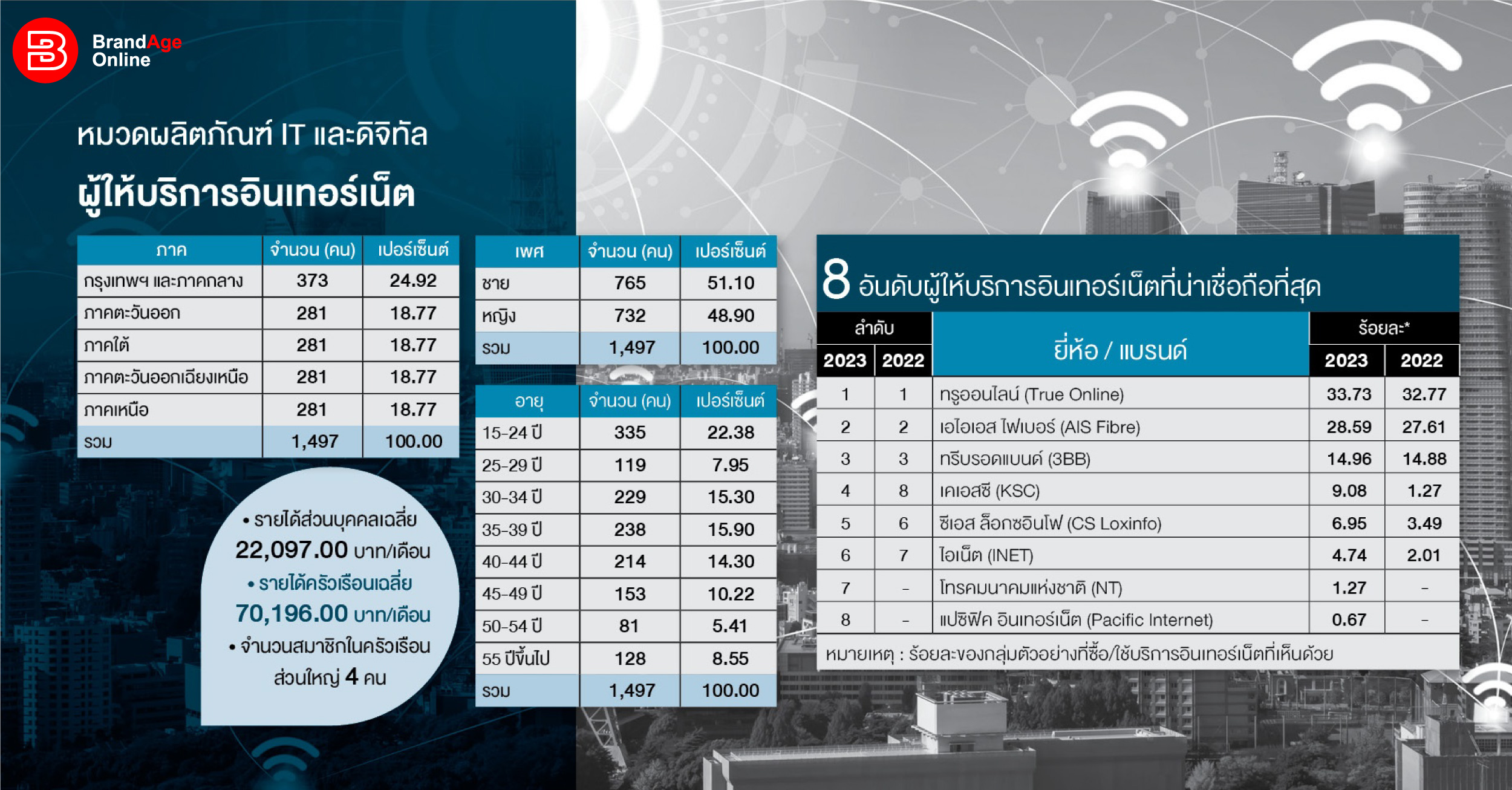 ทรูออนไลน์ ครองใจมหาชน การันตีด้วยรางวัล 2023 Thailand’s Most Admired Brand