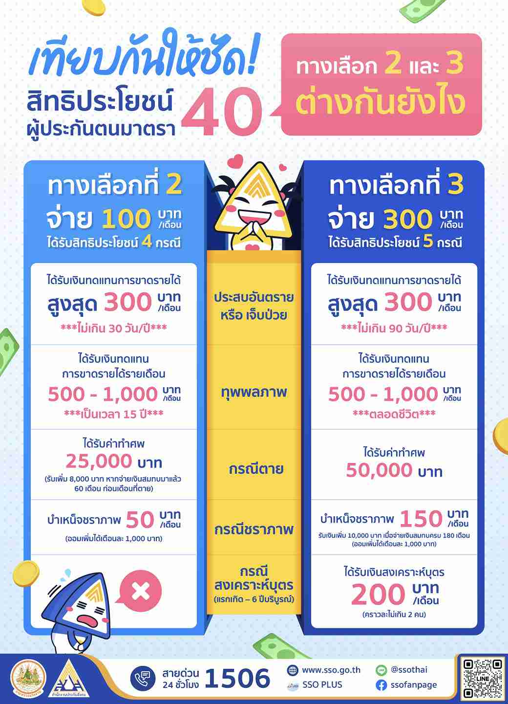 เช็กประกันสังคม! สิทธิประโยชน์ ผู้ประกันตนมาตรา 40 ต่างกันอย่างไร