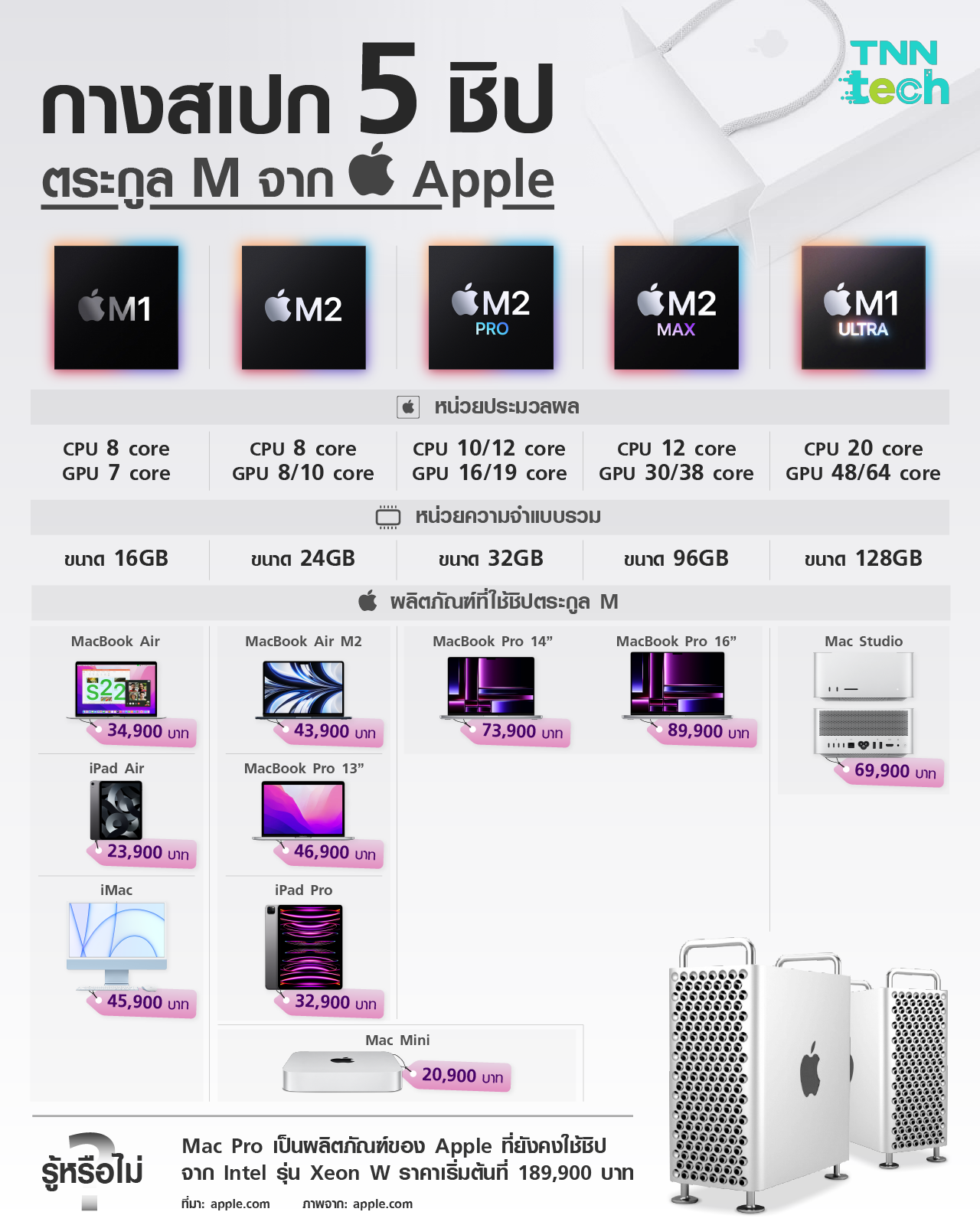กางสเปก 5 ชิป ตระกูล M จาก Apple ก่อนเปิดตัว M3 ปลายปีนี้ กางสเปก 5 ชิป ตระกูล M จาก Apple ก่อนเปิดตัว M3 ปลายปีนี้