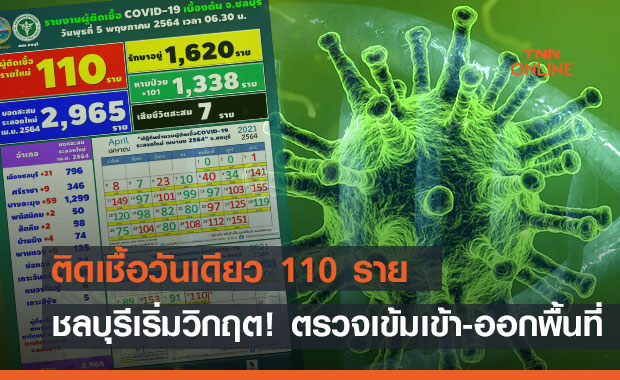 ชลบุรีเริ่มน่าห่วง! พบผู้ติดเชื้อใหม่วันเดียว 110   ราย