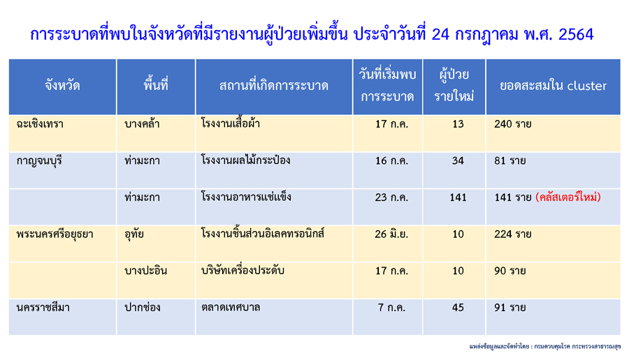 เช็กด่วน คลัสเตอร์ใหม่โผล่อีก 7 แห่ง กระจายใน 5 จังหวัด เช็กด่วน คลัสเตอร์ใหม่โผล่อีก 7 แห่ง กระจายใน 5 จังหวัด