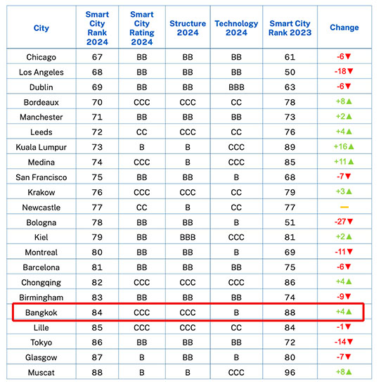 เปิดรายชื่อเมืองอัจฉริยะ ‘ซูริค’ ที่ 1 ของโลก - กทม. ติดอันดับ 84 แซงโตเกียว