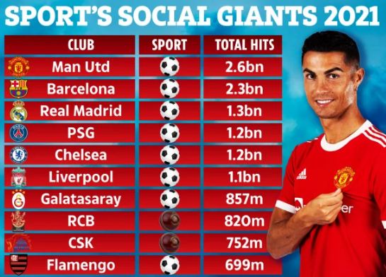 มีแชมป์แม้ไร้ถ้วย! เผย 'แมนยู' เป็นสโมสรกีฬาที่มีการกดหาข่าวสารมากที่สุดปี2021