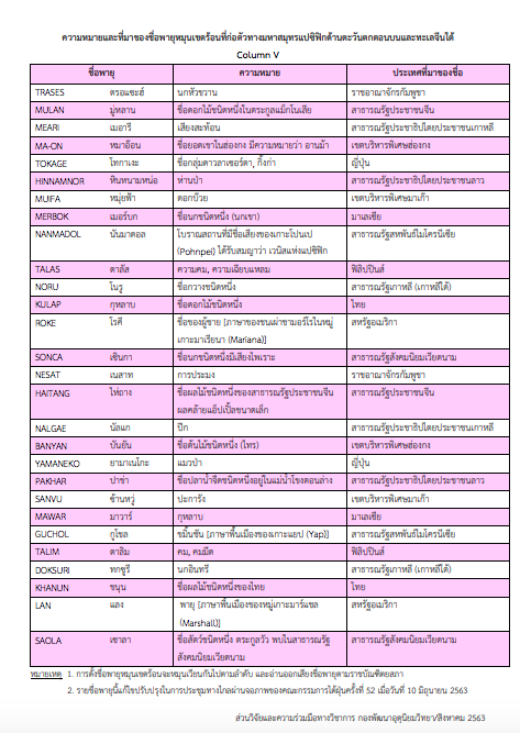 ไขข้อสงสัย! พายุแต่ละชื่อมีที่มาจากไหน ไขข้อสงสัย! พายุแต่ละชื่อมีที่มาจากไหน
