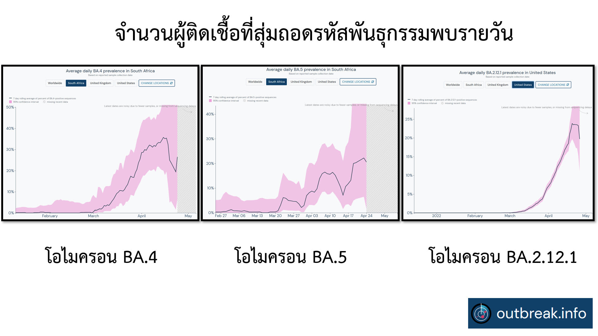 ศูนย์จีโนมฯเตือนยอดโควิดลด แต่วัคซีนยังจำเป็นไว้ป้องกันเชื้อBA.4-BA.5