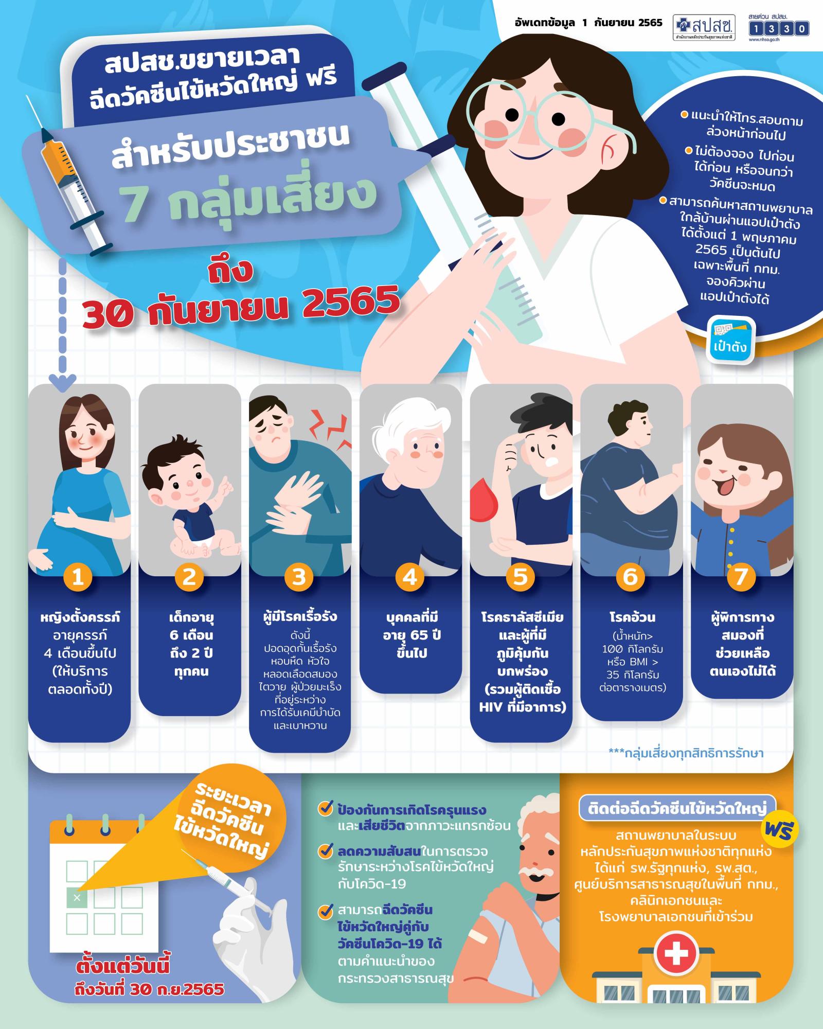 สปสช.ขยายเวลาฉีด วัคซีนไข้หวัดใหญ่ แก่ 7 กลุ่มเสี่ยงฟรี ถึง 30 ก.ย.นี้