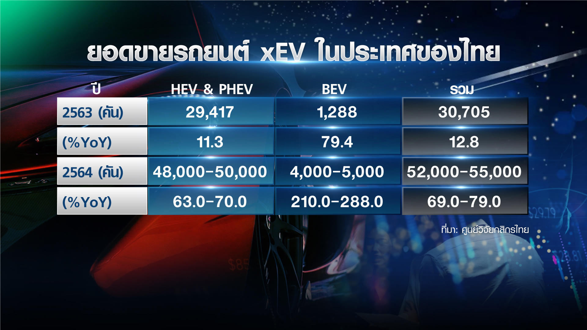 ค่ายรถยนต์ รุกตลาด “xEV” คาด 10 ปี ครองตลาด 