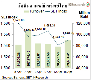หุ้นไทยสัปดาห์หน้า ยังมีความเสี่ยงจากโควิด-19 ในประเทศ
