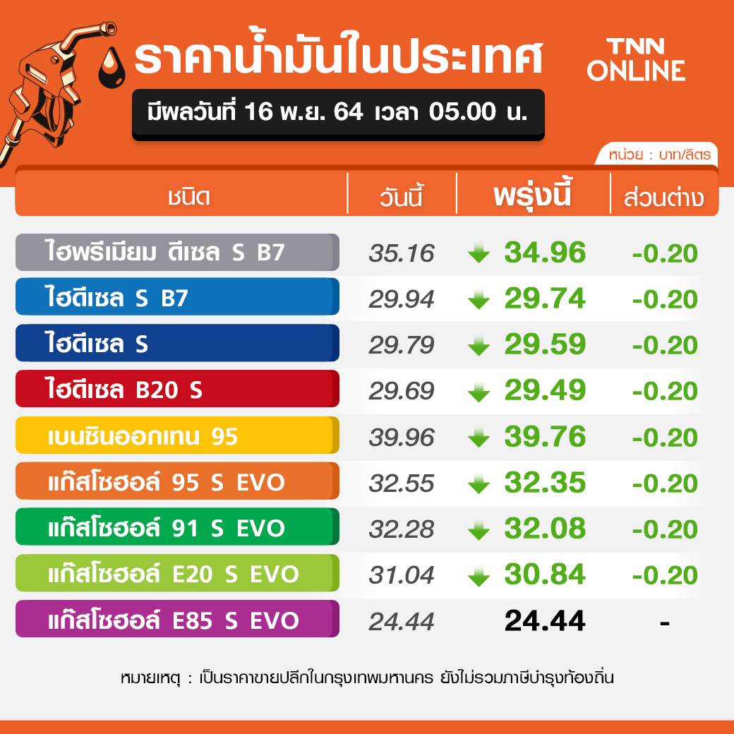 อย่าเพิ่งเติม! พรุ่งนี้น้ำมันลดราคาทุกชนิด 20 สต. เว้น E85 คงเดิม