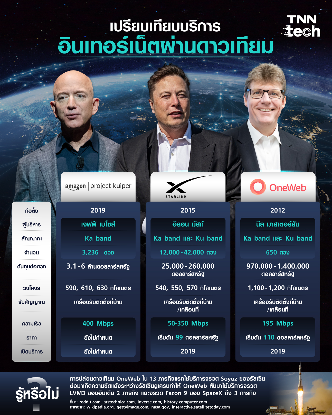 เปรียบเทียบบริการอินเทอร์เน็ตผ่านดาวเทียม (Satellite internet)