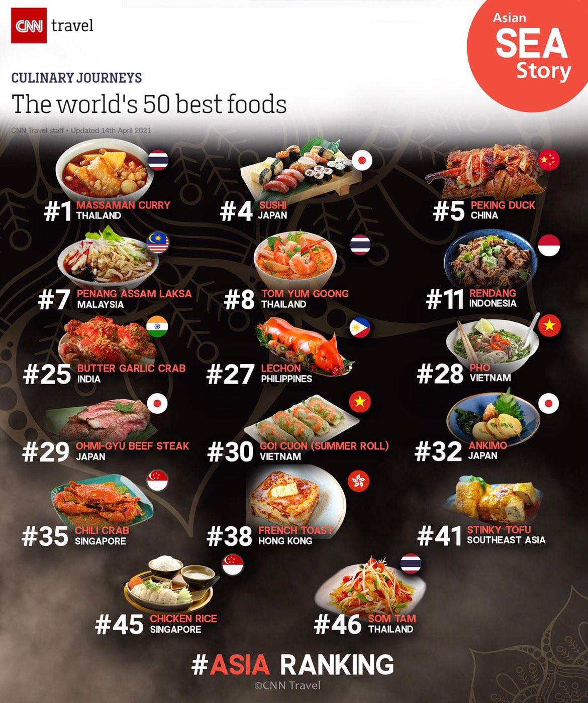 ยืนหนึ่งตลอดกาล! แกงมัสมั่นครองแชมป์ “อาหารอร่อยที่สุดในโลกปี 64 ”