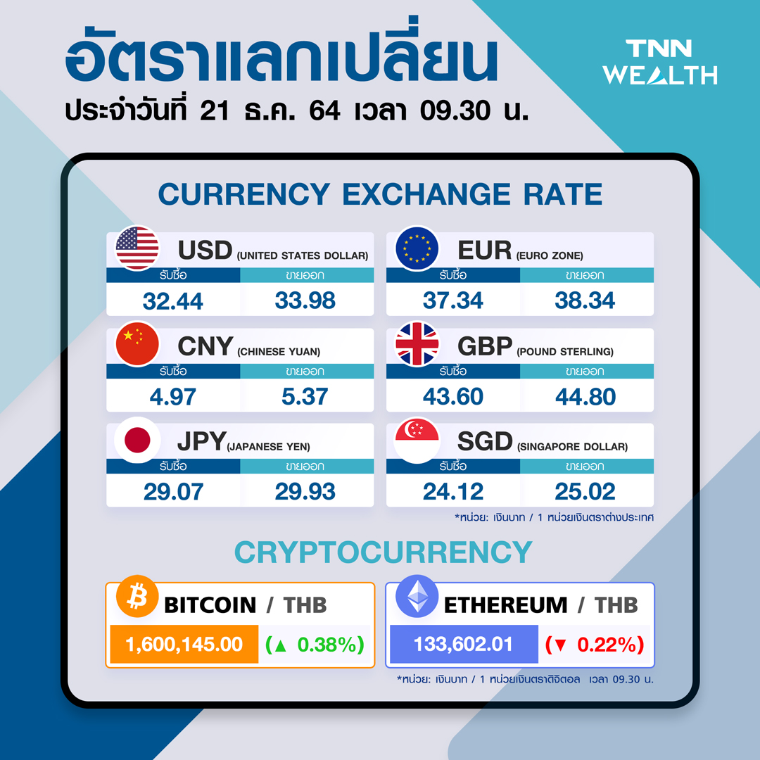 เงินบาทอ่อน ! นิวไฮรอบกว่า 1 สัปดาห์วิตกโอมิครอน เงินบาทอ่อน ! นิวไฮรอบกว่า 1 สัปดาห์วิตกโอมิครอน