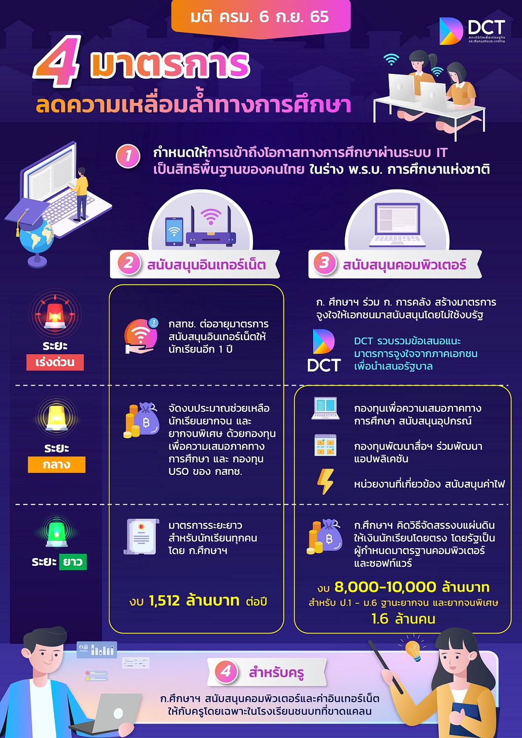 สภาดิจิทัลฯ ดีใจแทนเด็กไทย หลัง ครม. มีมติรับทราบ “มาตรการเพื่อลดความเหลื่อมล้ำด้านการศึกษา” สภาดิจิทัลฯ ดีใจแทนเด็กไทย หลัง ครม. มีมติรับทราบ “มาตรการเพื่อลดความเหลื่อมล้ำด้านการศึกษา”
