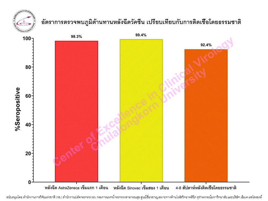 หมอยง เปิดผลการศึกษาหลังฉีด วัคซีนซิโนแวค-แอสตราเซเนกา หมอยง เปิดผลการศึกษาหลังฉีด วัคซีนซิโนแวค-แอสตราเซเนกา