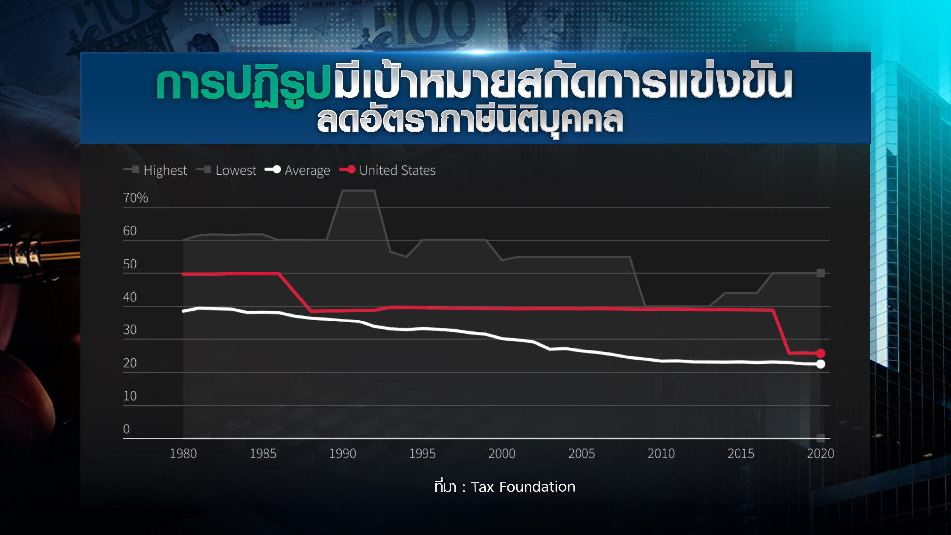 ใครได้ใครเสีย “ภาษีนิติบุคคลขั้นต่ำ” ทั่วโลก