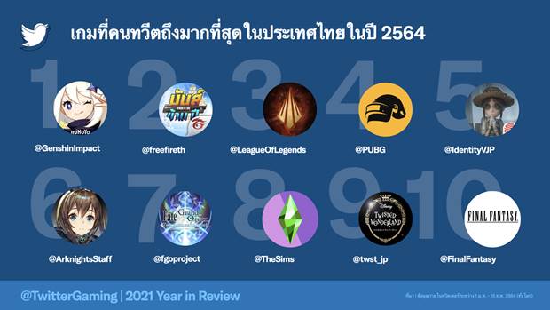 คอเกมไทย ไม่แพ้ชาติใดในโลก! ทวีตรั้งอันดับ 4 ผู้คนพูดคุยเรื่องเกมและอีสปอร์ตบนทวิตเตอร์เพิ่มขึ้น 14% คอเกมไทย ไม่แพ้ชาติใดในโลก! ทวีตรั้งอันดับ 4 ผู้คนพูดคุยเรื่องเกมและอีสปอร์ตบนทวิตเตอร์เพิ่มขึ้น 14%