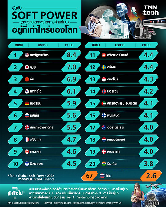 อันดับซอฟต์พาวเวอร์ (Soft Power) ด้านวิทยาสาสตร์และการศึกษาไทย อยู่ที่เท่าไหร่ของโลก