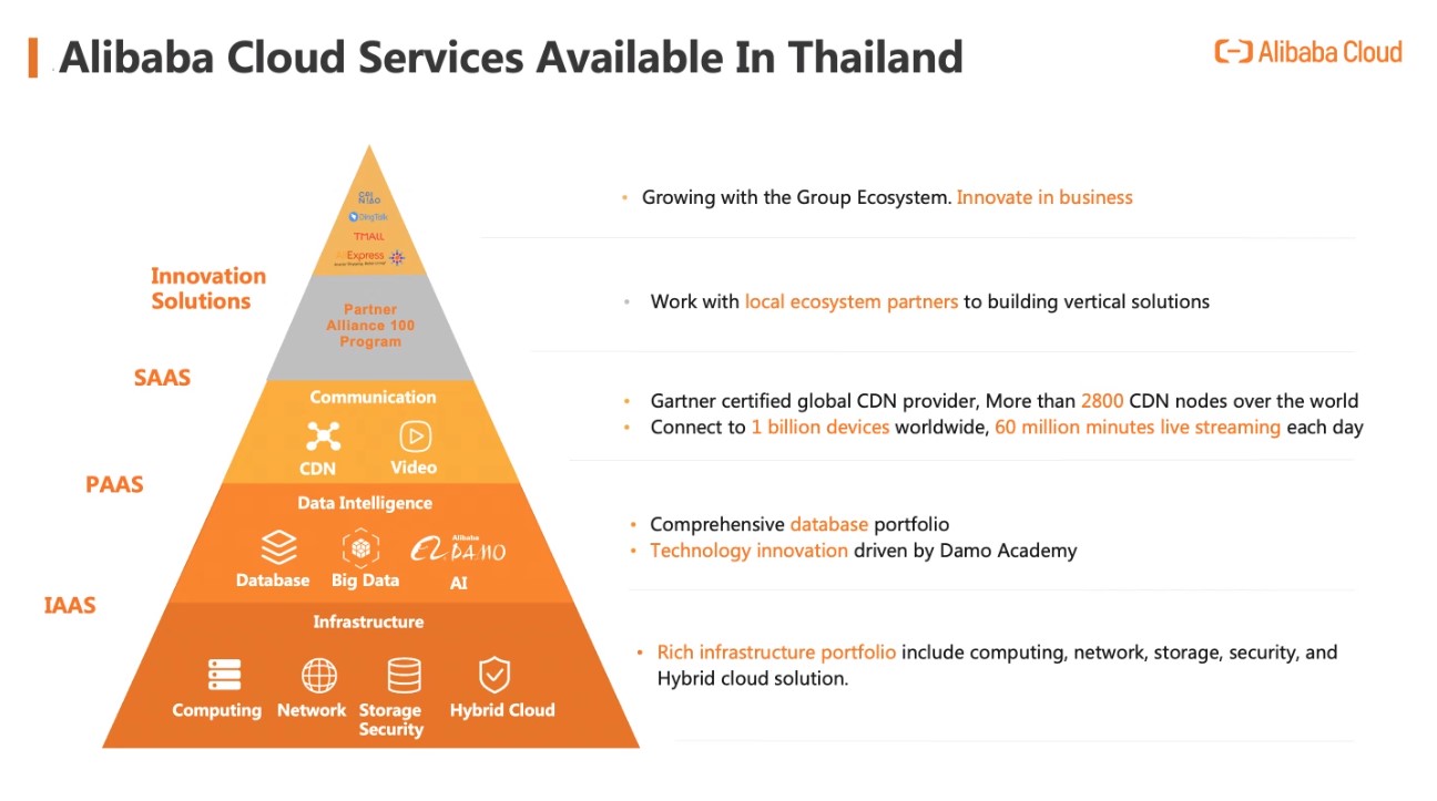 อาลีบาบา คลาวด์ ประกาศเปิดตัวดาต้าเซ็นเตอร์แห่งแรกของประเทศไทย 