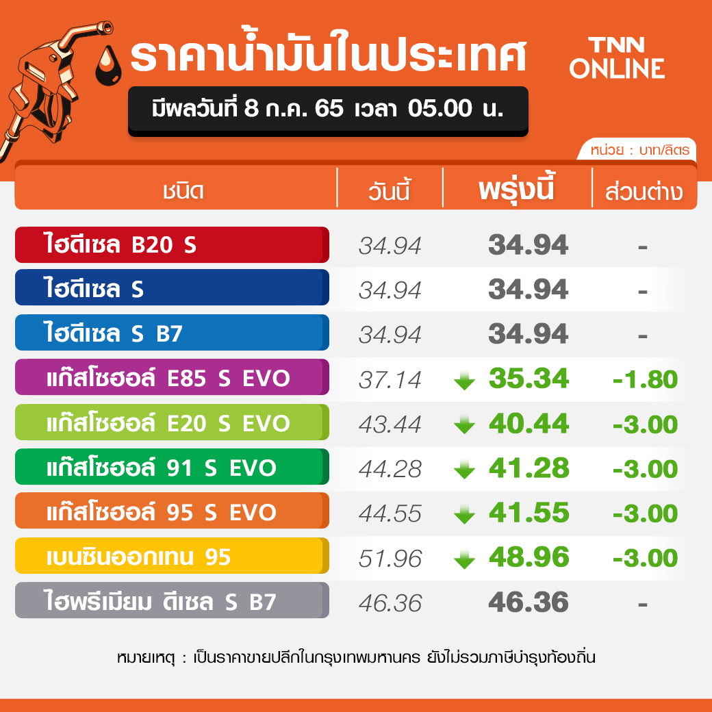 ราคาน้ำมันล่าสุด ข่าวดีวันพรุ่งนี้เบนซิน-โซฮอล์ ประกาศลดราคาลิตรละ 3 บาท ราคาน้ำมันล่าสุด ข่าวดีวันพรุ่งนี้เบนซิน-โซฮอล์ ประกาศลดราคาลิตรละ 3 บาท