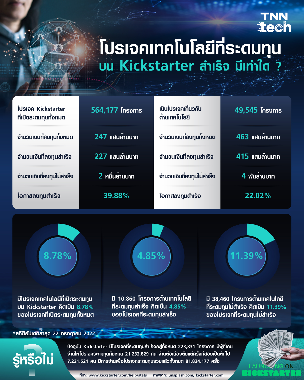 โปรเจคเทคโนโลยีที่ระดมทุนบน Kickstarter สำเร็จ มีเท่าใด ? โปรเจคเทคโนโลยีที่ระดมทุนบน Kickstarter สำเร็จ มีเท่าใด ?