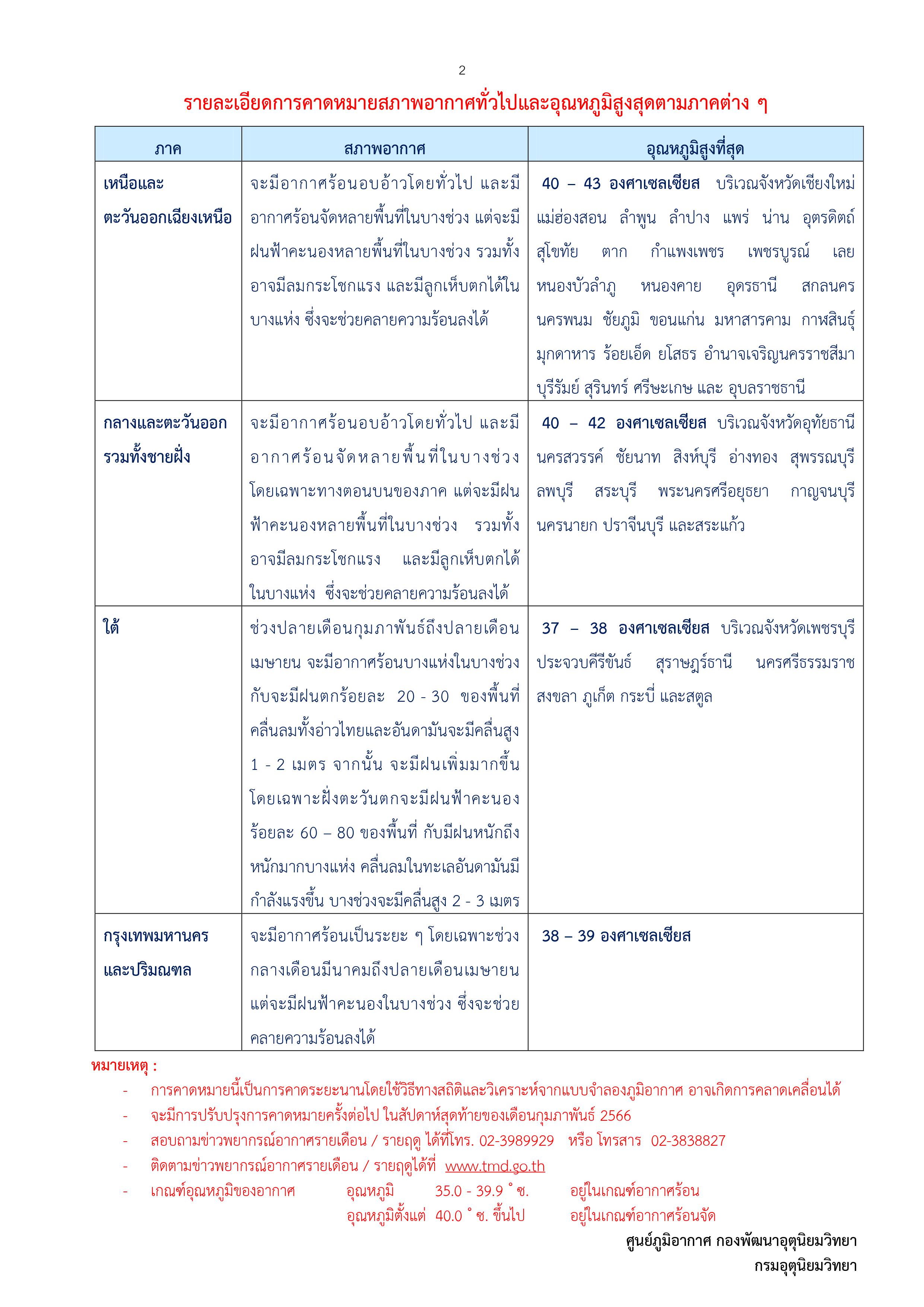 ฤดูร้อน 2566เริ่มเมื่อไหร่? อุตุฯคาดช้ากว่าปกติ ร้อนสุด 43 องศาฯ เช็กสภาพอากาศแต่ละภาคที่นี่