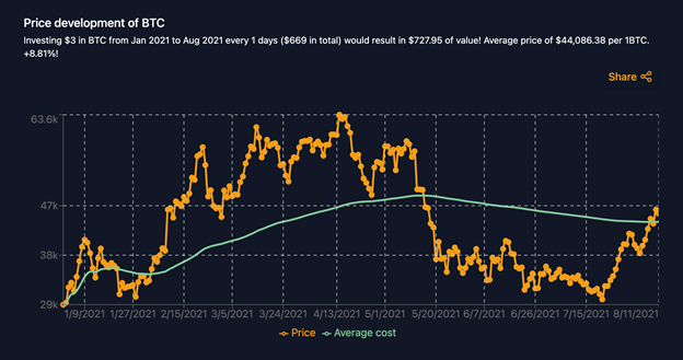 การมาของเงินเฟ้อหลังอัดฉีดสภาพคล่องทั่วโลก-ผลลัพธ์การ DCA ใน Crypto ปี 2021 การมาของเงินเฟ้อหลังอัดฉีดสภาพคล่องทั่วโลก-ผลลัพธ์การ DCA ใน Crypto ปี 2021