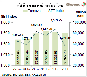หุ้นไทยผันผวนหนัก-เงินบาทอ่อนค่าอ่อนค่าสุดในรอบเกือบ 14 เดือน