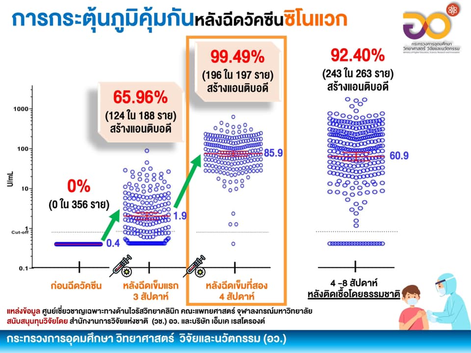 เปิดผลศึกษา 2 วัคซีนโควิด-19 ประสิทธิภาพดี กระตุ้นภูมิคุ้มกันได้ดีมาก เปิดผลศึกษา 2 วัคซีนโควิด-19 ประสิทธิภาพดี กระตุ้นภูมิคุ้มกันได้ดีมาก