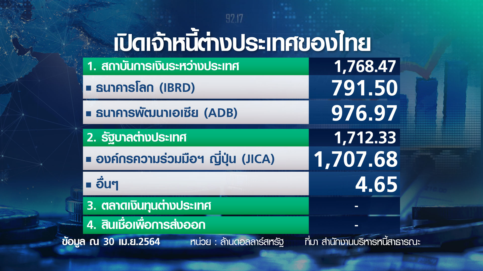 กางหนี้สาธารณะไทย ทำนายแผนกู้เงินใหม่ ในหรือต่างประเทศ?