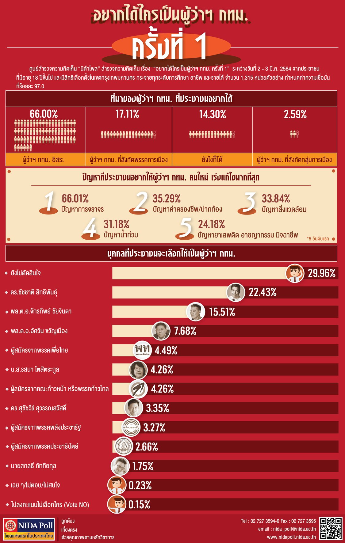 เปิดโพลเสียงสะท้อนประชาชนครั้งที่ 1 อยากได้ใครนั่งเก้าอี้ผู้ว่าฯกทม. 