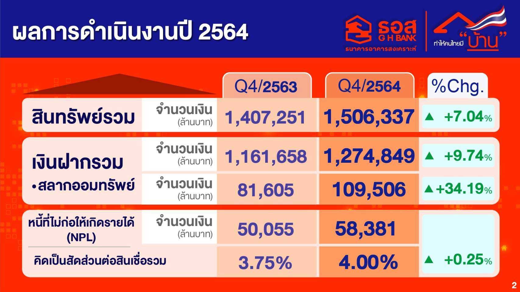 ธอส. โชว์ผลงานปี64 ทำนิวไฮ ปล่อยสินเชื่อใหม่ 2.47 แสนล้านบาท  