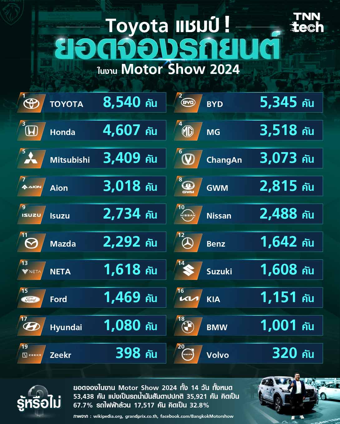 Toyota แชมป์ ยอดจองรถยนต์ ในงาน Motor Show 2024 Toyota แชมป์ ยอดจองรถยนต์ ในงาน Motor Show 2024