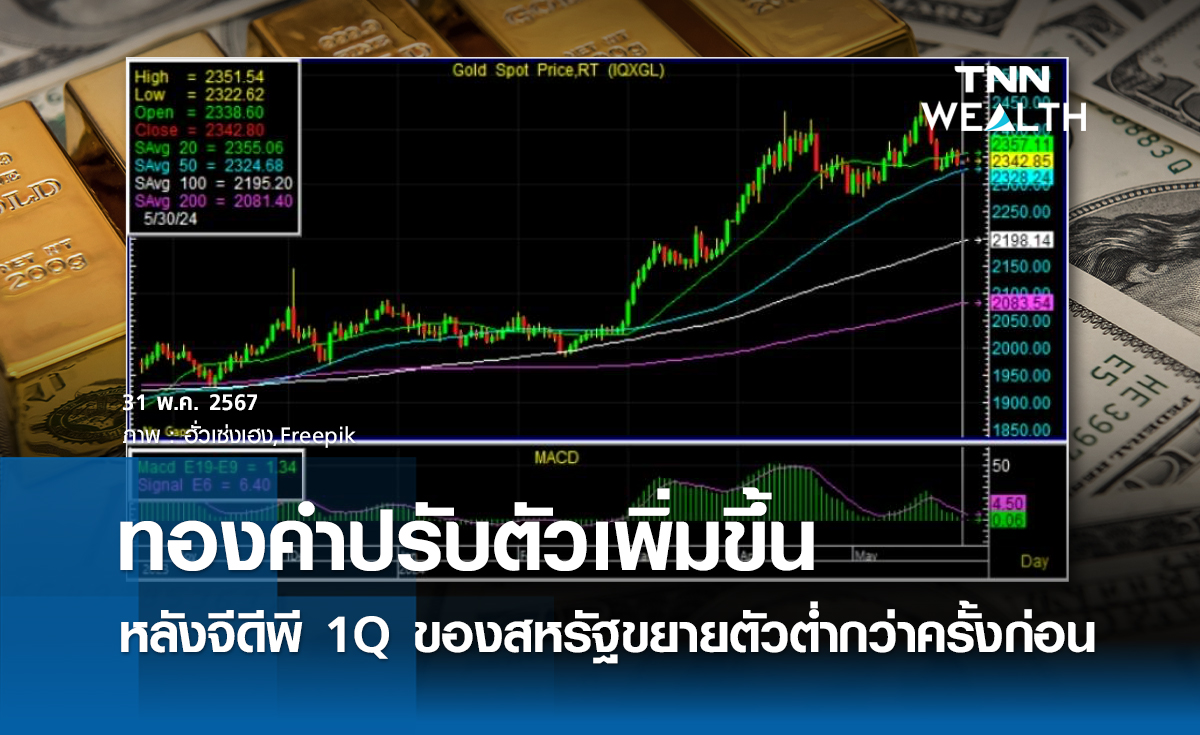 ราคาทองคำปรับตัวเพิ่มขึ้น จากเงินดอลลาร์อ่อนค่า หลังจากจีดีพีไตรมาส 1/2567