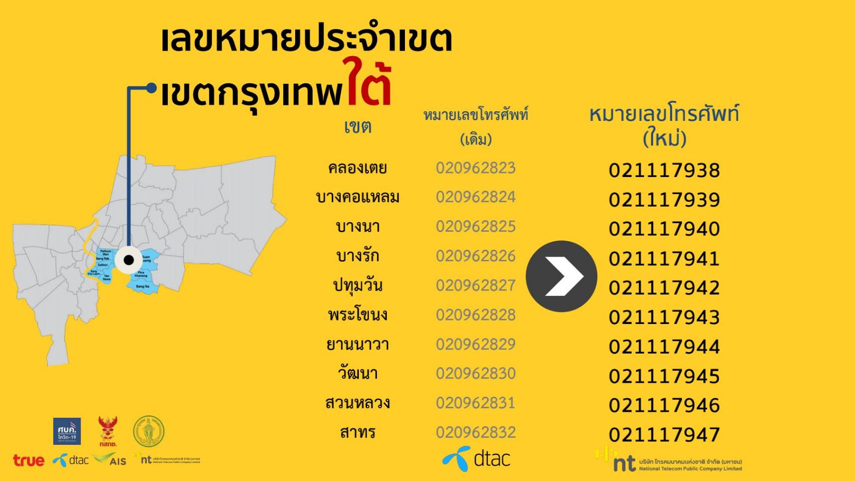  กสทช. แจ้งเปลี่ยนเบอร์โทร ติดต่อเกี่ยวกับโควิด-19 แต่ละพื้นที่ในกทม. เช็กได้ที่นี่ 