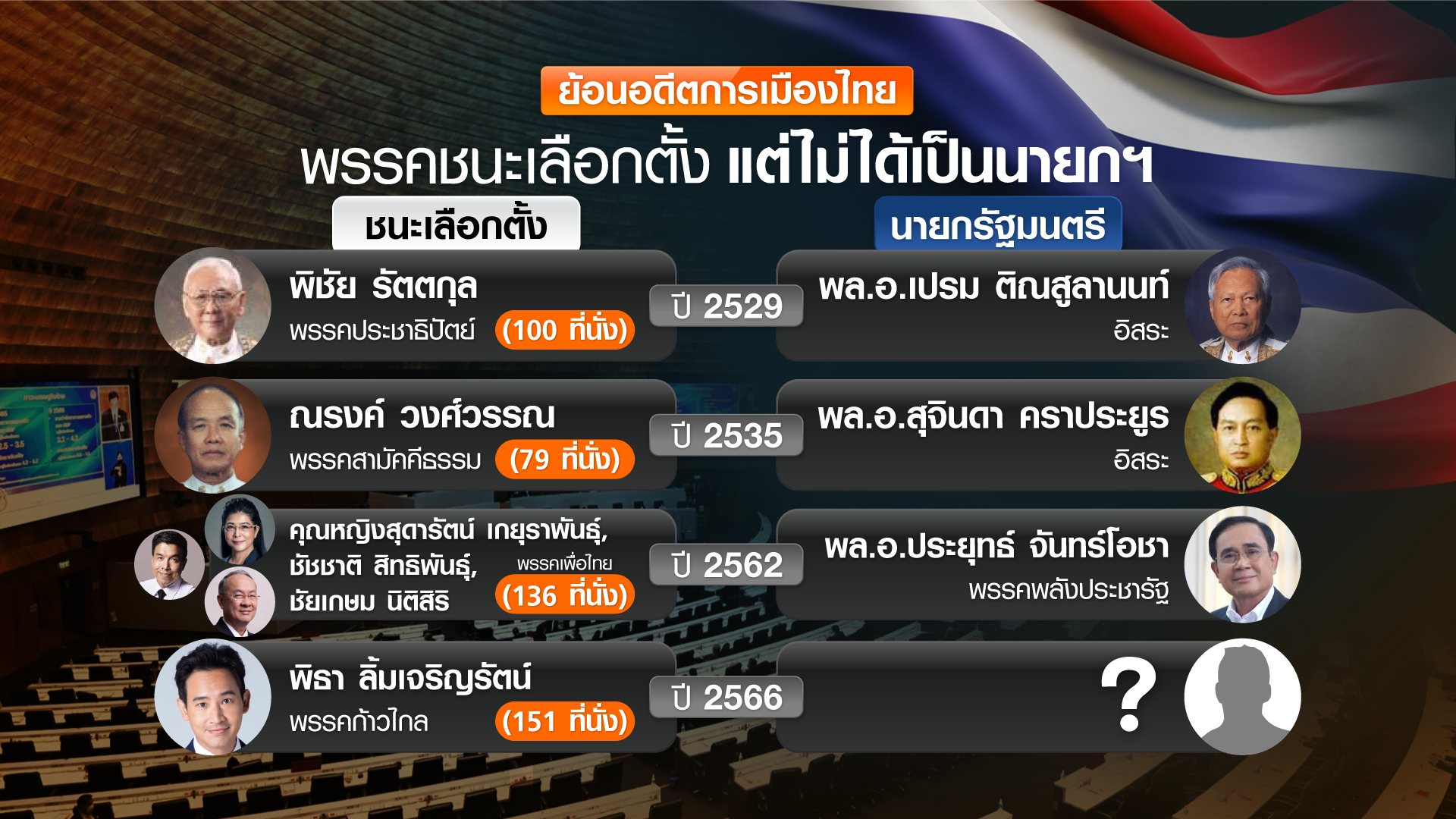 ชนะเลือกตั้ง แต่ไม่ได้นั่งนายกฯ ย้อนอดีตประวัติศาสตร์การเมืองไทย ชนะเลือกตั้ง แต่ไม่ได้นั่งนายกฯ ย้อนอดีตประวัติศาสตร์การเมืองไทย