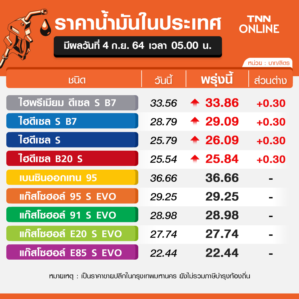 แวะเติมก่อน! น้ำมันดีเซลขึ้นราคา ลิตรละ 30 สตางค์ มีผลพรุ่งนี้ แวะเติมก่อน! น้ำมันดีเซลขึ้นราคา ลิตรละ 30 สตางค์ มีผลพรุ่งนี้