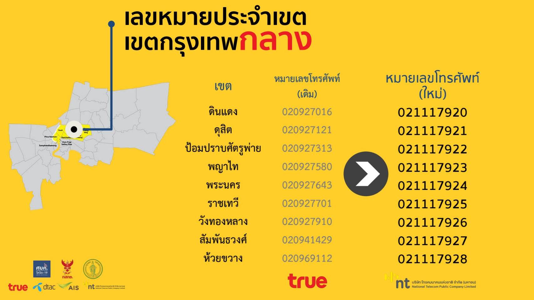  กสทช. แจ้งเปลี่ยนเบอร์โทร ติดต่อเกี่ยวกับโควิด-19 แต่ละพื้นที่ในกทม. เช็กได้ที่นี่ 