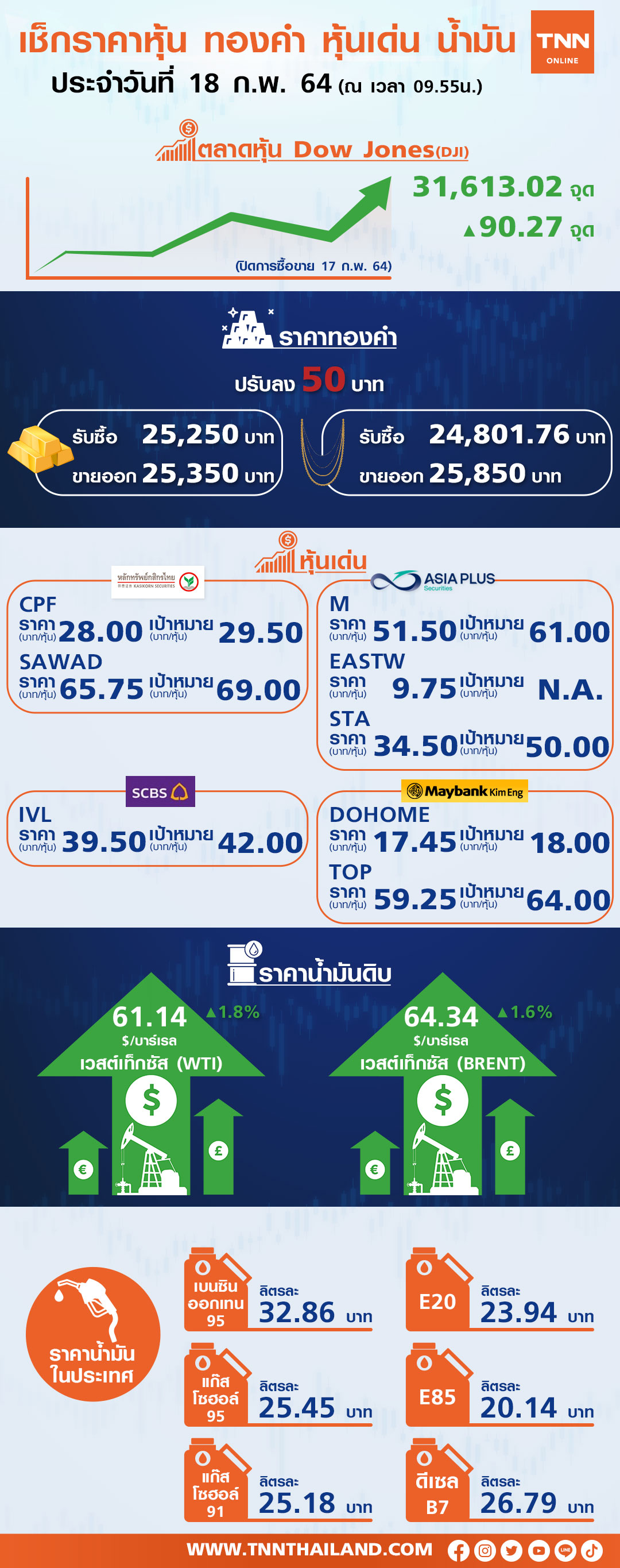 ราคาน้ำมันพุ่ง-บอนด์ยีลด์ขยับดันหุ้นกลุ่มพลังงาน-แบงก์ฟื้น ราคาน้ำมันพุ่ง-บอนด์ยีลด์ขยับดันหุ้นกลุ่มพลังงาน-แบงก์ฟื้น