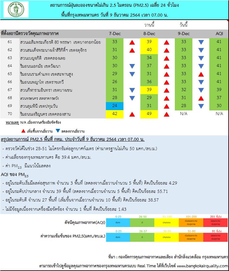 ฝุ่นละออง PM2.5 ในพื้นที่ กทม.เช้านี้ พบเกินค่ามาตรฐาน 3 พื้นที่