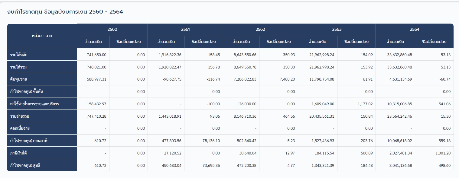 ส่องรายได้ พรีมายา (PRIMAYA) ในปี 2564 มีกำไรอยู่ที่ 8 ล้านบาท