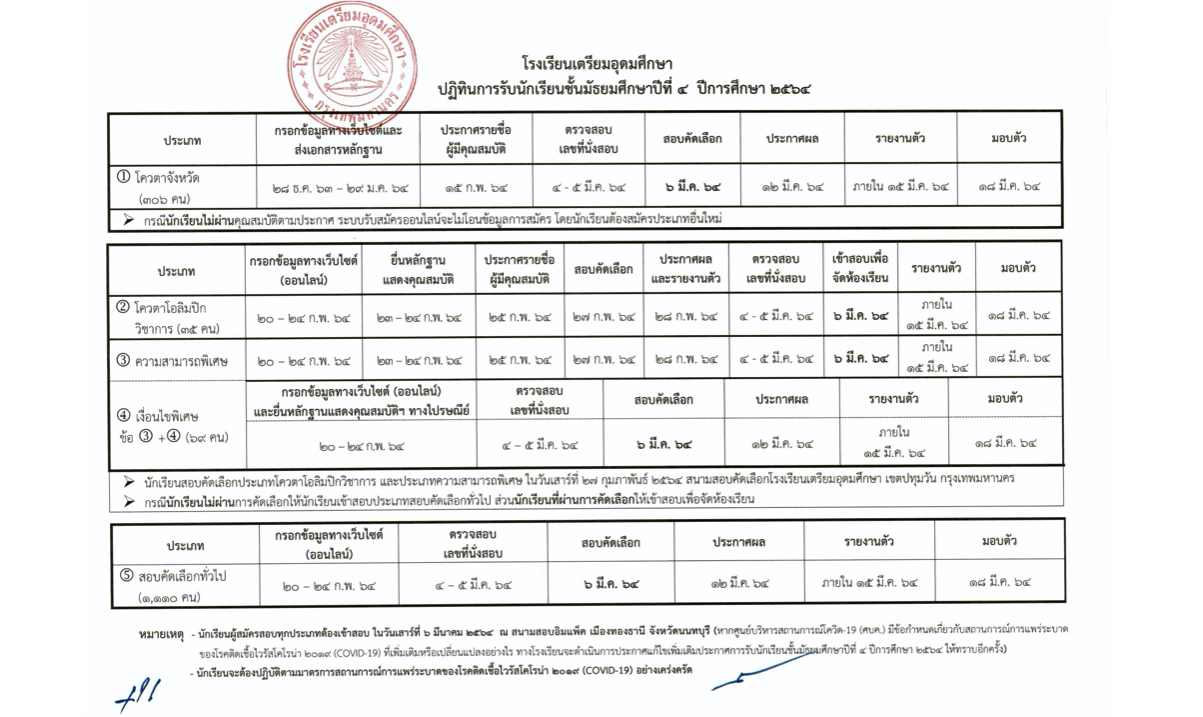 นร.ตบเท้าสอบเข้าม.4 ‘เตรียมอุดมฯ’ มา 1.2 หมื่น รับแค่ 1,520 คน