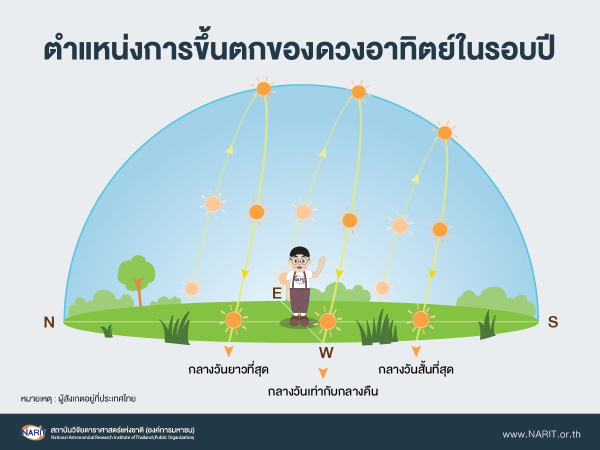 20 มีนาคม “วันวสันตวิษุวัต” กลางวันยาวเท่ากับกลางคืน