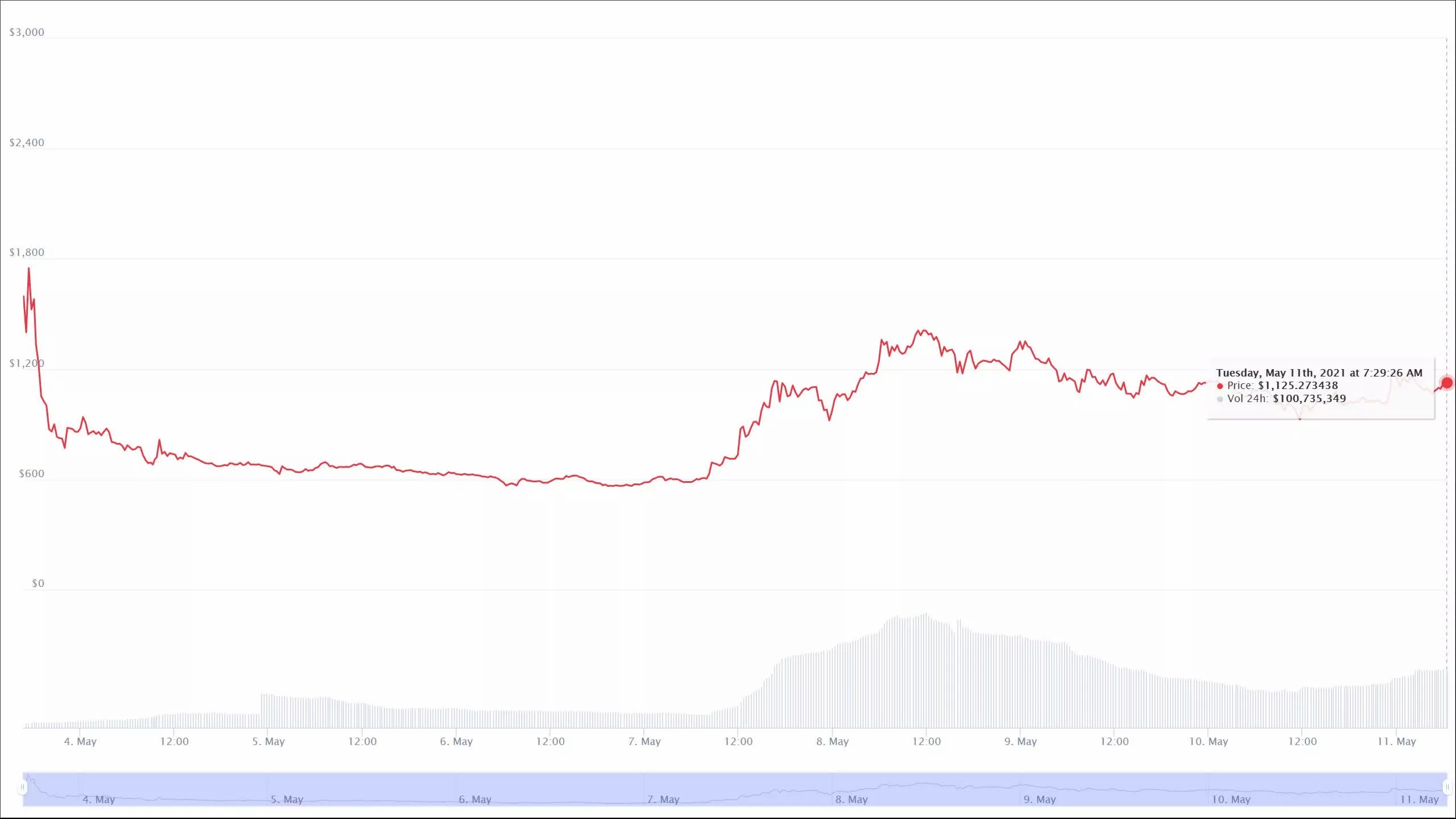 ทำเหมือง Chia อาจสร้างขยะอิเล็กทรอนิกส์มากกว่าเดิม