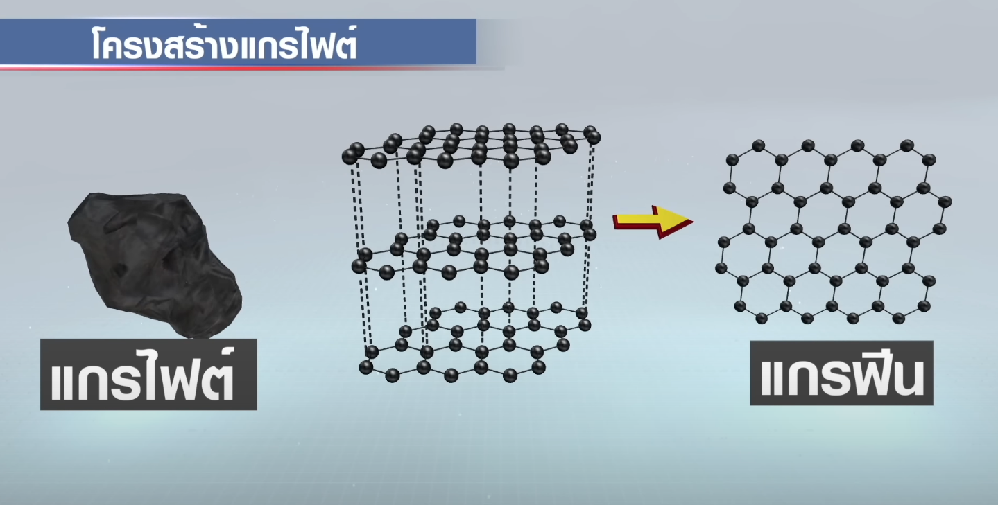 “แบตเตอรี่กราฟีน” อนาคตใหม่ของแบตเตอรี่รถ EV ฝีมือคนไทย !! | TNN Tech Reports “แบตเตอรี่กราฟีน” อนาคตใหม่ของแบตเตอรี่รถ EV ฝีมือคนไทย !! | TNN Tech Reports